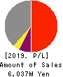 KIKUCHI SEISAKUSHO CO., LTD. Profit and Loss Account 2019年4月期