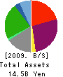 Don Co., Ltd. Balance Sheet 2009年2月期