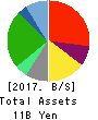 KYOSHIN Co.,LTD. Balance Sheet 2017年May期 KYOSHIN Co.,LTD. Balance Sheet 2017年5月期