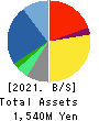 Nextware Ltd. Balance Sheet 2021年Mar期 Nextware Ltd. Balance Sheet 2021年3月期