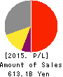 Tokyo Electron Limited Profit and Loss Account 2015年Mar期 Tokyo Electron Limited Profit and Loss Account 2015年3月期