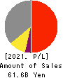 TSUGAMI CORPORATION Profit and Loss Account 2021年Mar期 TSUGAMI CORPORATION Profit and Loss Account 2021年3月期