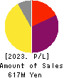 Solasia Pharma K.K. Profit and Loss Account 2023年12月期
