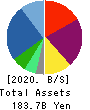 IDOM Inc. Balance Sheet 2020年Feb期 IDOM Inc. Balance Sheet 2020年2月期