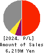 TAMAI STEAMSHIP CO.,LTD. Profit and Loss Account 2024年3月期