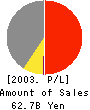 SUMCO TECHXIV CORPORATION Profit and Loss Account 2003年3月期