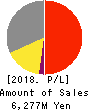 Impact HD Inc. Profit and Loss Account 2018年12月期