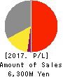 ZOOM CORPORATION Profit and Loss Account 2017年12月期