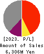 Meiji Machine Co.,Ltd. Profit and Loss Account 2023年3月期