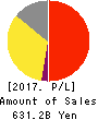 Lawson,Inc. Profit and Loss Account 2017年Feb期 Lawson,Inc. Profit and Loss Account 2017年2月期