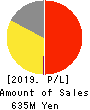 BPLATS,Inc. Profit and Loss Account 2019年3月期