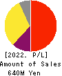 Tsubota Laboratory Incorporated Profit and Loss Account 2022年3月期