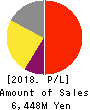 GAKUJO CO.,Ltd. Profit and Loss Account 2018年10月期