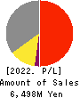 SK JAPAN CO.,LTD. Profit and Loss Account 2022年2月期