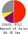 Ai Holdings Corporation Profit and Loss Account 2025年6月期