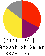 Agile Media Network Inc. Profit and Loss Account 2020年Dec期 Agile Media Network Inc. Profit and Loss Account 2020年12月期