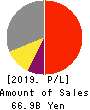 WORKMAN CO.,LTD. Profit and Loss Account 2019年3月期