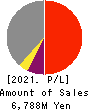 OMIKENSHI CO.,LTD. Profit and Loss Account 2021年3月期