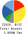 TB GROUP INC. Balance Sheet 2020年3月期
