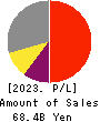 FUSO CHEMICAL CO.,LTD. Profit and Loss Account 2023年Mar期 FUSO CHEMICAL CO.,LTD. Profit and Loss Account 2023年3月期