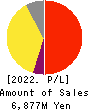Bengo4.com,Inc. Profit and Loss Account 2022年Mar期 Bengo4.com,Inc. Profit and Loss Account 2022年3月期