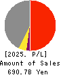 Nagoya Railroad Co.,Ltd. Profit and Loss Account 2025年Mar期 Nagoya Railroad Co.,Ltd. Profit and Loss Account 2025年3月期