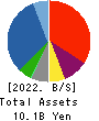 BUNKYODO GROUP HOLDINGS CO.,LTD. Balance Sheet 2022年8月期