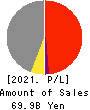 CMK CORPORATION Profit and Loss Account 2021年Mar期 CMK CORPORATION Profit and Loss Account 2021年3月期