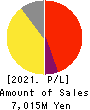 KURAUDIA HOLDINGS CO.,LTD. Profit and Loss Account 2021年8月期