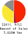 SAKAI CO., LTD. Profit and Loss Account 2011年3月期