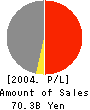 ARAIGUMI CO.,LTD. Profit and Loss Account 2004年12月期