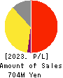VALUENEX Japan Inc. Profit and Loss Account 2023年7月期
