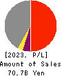 MegaChips Corporation Profit and Loss Account 2023年Mar期 MegaChips Corporation Profit and Loss Account 2023年3月期