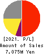 ZAOH COMPANY,LTD. Profit and Loss Account 2021年3月期