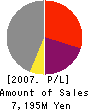 TOKKI CORPORATION Profit and Loss Account 2007年6月期