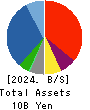 BUNKYODO GROUP HOLDINGS CO.,LTD. Balance Sheet 2024年8月期