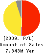 EMCOM HOLDINGS CO., LTD. Profit and Loss Account 2009年12月期