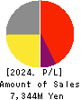 Gunosy Inc. Profit and Loss Account 2024年5月期