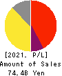 create restaurants holdings inc. Profit and Loss Account 2021年Feb期 create restaurants holdings inc. Profit and Loss Account 2021年2月期