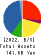 DAIKI ALUMINIUM INDUSTRY CO.,LTD. Balance Sheet 2022年Mar期 DAIKI ALUMINIUM INDUSTRY CO.,LTD. Balance Sheet 2022年3月期