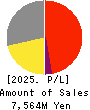 NKK Switches CO.,LTD. Profit and Loss Account 2025年Mar期 NKK Switches CO.,LTD. Profit and Loss Account 2025年3月期
