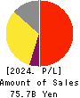 ZERIA PHARMACEUTICAL CO.,LTD. Profit and Loss Account 2024年Mar期 ZERIA PHARMACEUTICAL CO.,LTD. Profit and Loss Account 2024年3月期