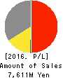 KANESO CO.,LTD. Profit and Loss Account 2016年Mar期 KANESO CO.,LTD. Profit and Loss Account 2016年3月期