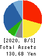 HOKUYAKU TAKEYAMA Holdings,Inc. Balance Sheet 2020年3月期