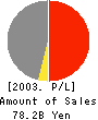 ARAIGUMI CO.,LTD. Profit and Loss Account 2003年12月期
