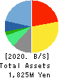 Commerce One Holdings Inc. Balance Sheet 2020年3月期