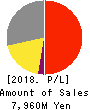 V-cube,Inc. Profit and Loss Account 2018年12月期