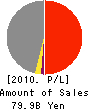 INVOICE INC. Profit and Loss Account 2010年3月期
