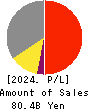 EIZO Corporation Profit and Loss Account 2024年3月期