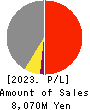 Titan Kogyo Profit and Loss Account 2023年3月期